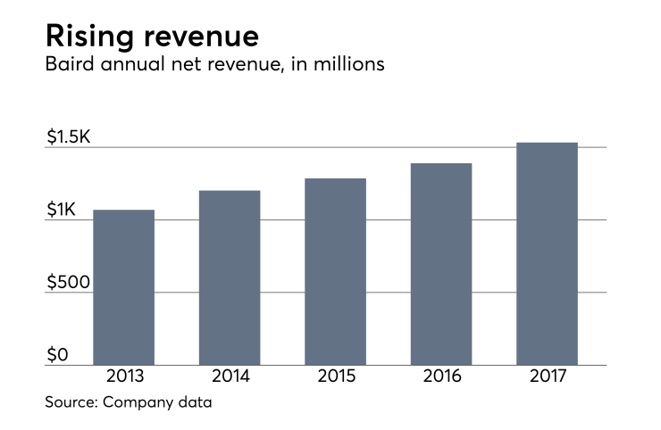 ows_11_27_2018 Baird annual net revenue.png