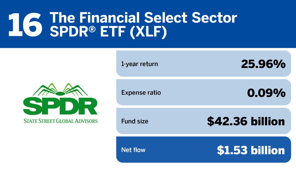 FP_20 ETFs with the largest inflows in July_16.jpg