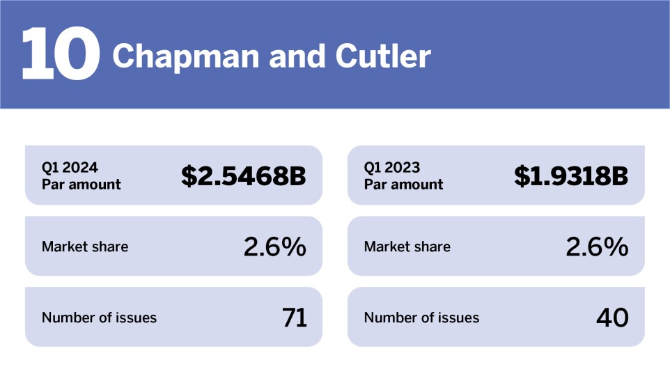 Top bond counsel in Q1 2024_Chapman and Cutler LLP_10.jpg