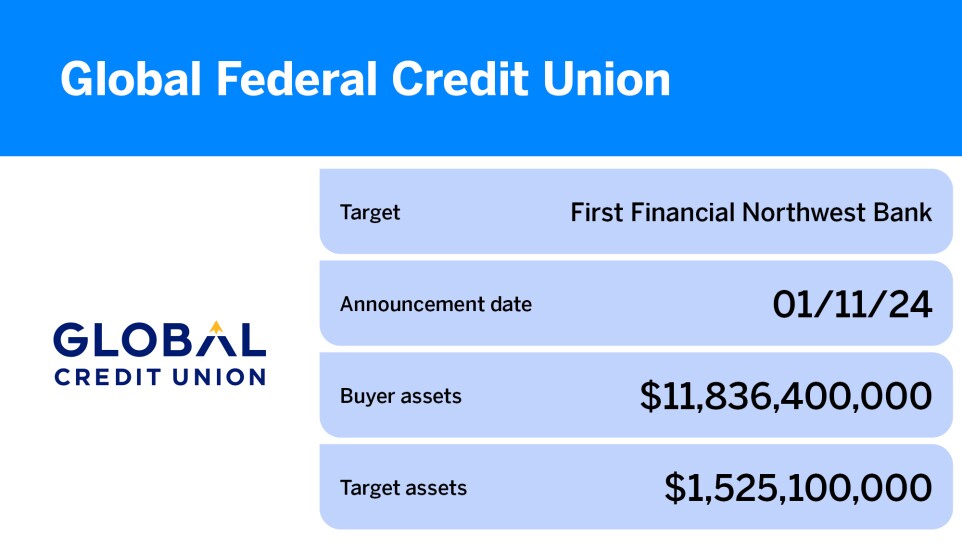 American Banker_15 credit union acquisitions since 2023_Global Federal Credit Union_3.jpg