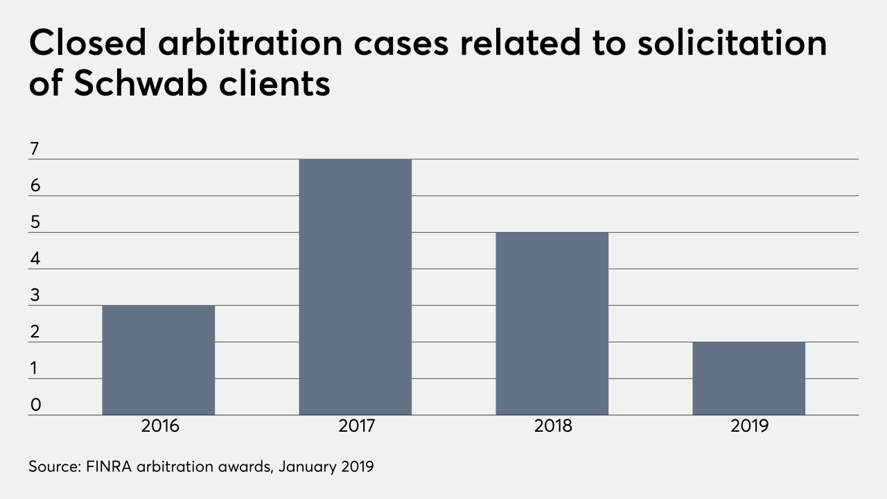 Arbitration cases related to solicitation of Schwab clients 1/10/20