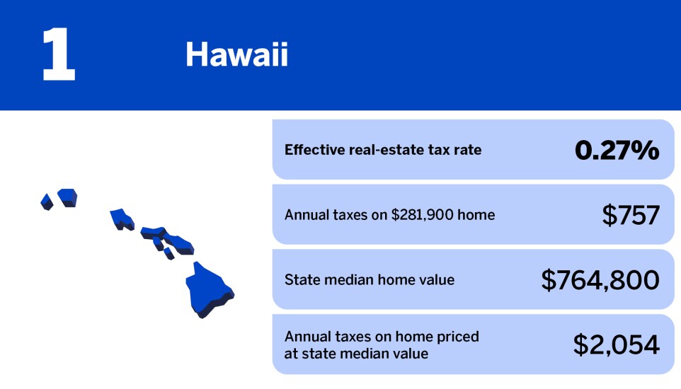 Chart of states with the lowest property taxes in 2024 where Hawaii is ranked 1st with an effective real-estate tax rate of 0.27%.