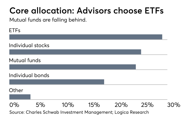 Core allocation, Schwab survey 1018.png