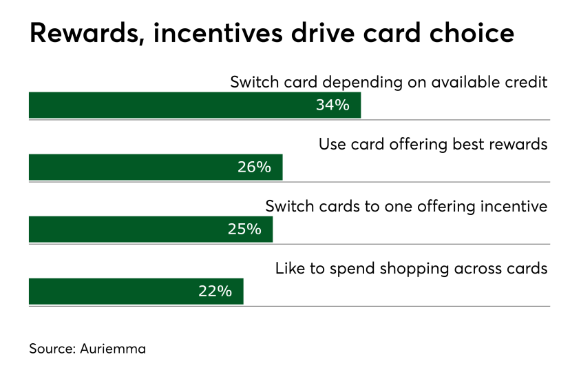 Chart: Rewards, incentives drive card choice