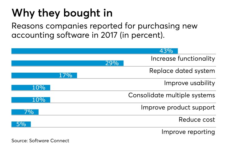 AT012918 Buying in accounting software chart 2017