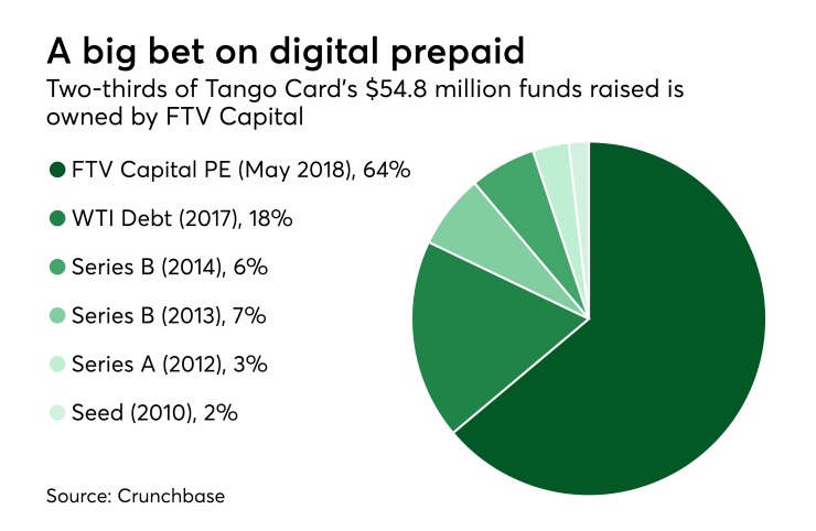 Chart: A big bet on digital prepaid