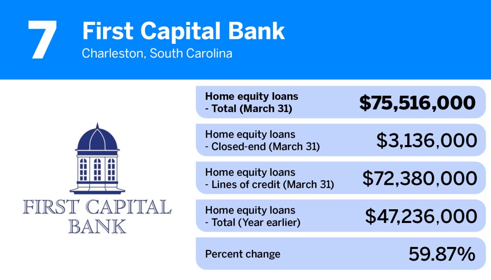 American Banker_community banks-largest home equity loan portfolios_First Capital Bank_7.jpg