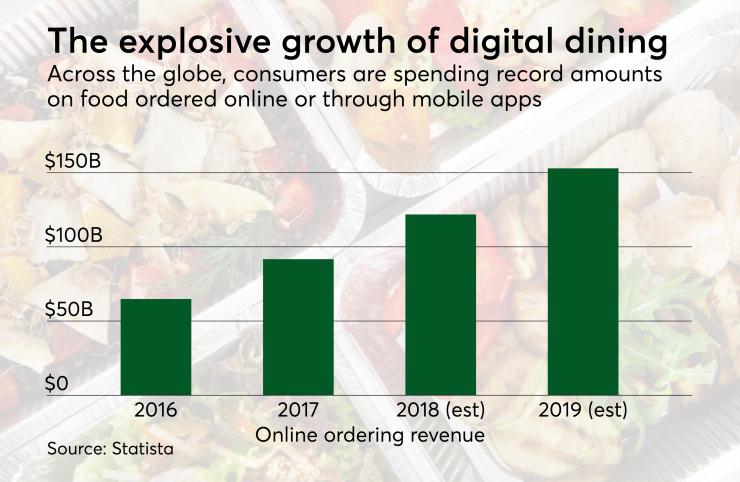 Chart: The explosive growth of digital dining