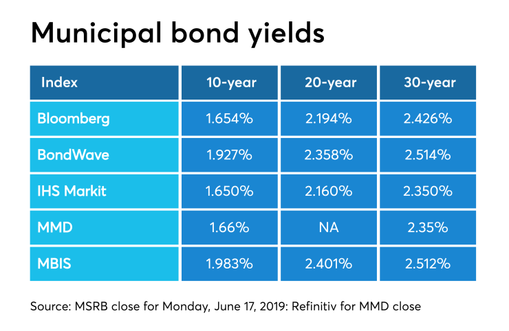 BB-061819-MuniYields