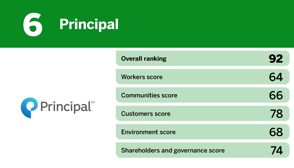 Digital Insurance_6 insurance companies on JUST Capital's 2024 ranking_Principal_6.jpg