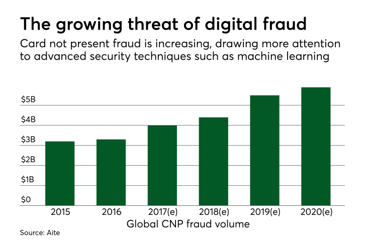 Chart: The growing threat of digital fraud