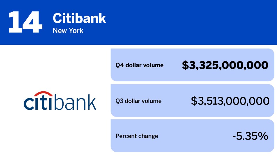 Chart showing banks with largest HELOC loans volume, where Citibank ranks 15th.