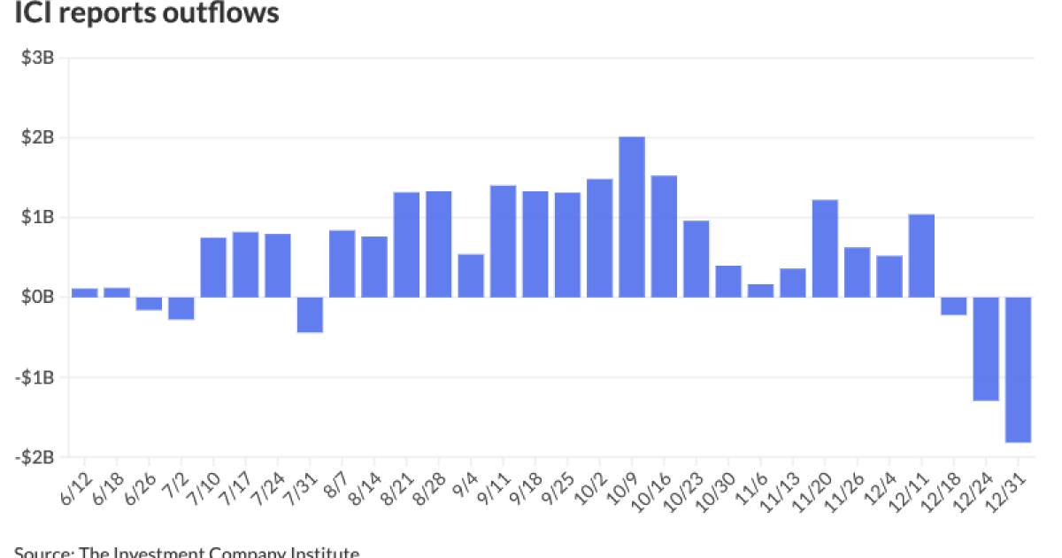 Munis sell off, playing catch-up to UST losses Munis sell off, playing catch-up to UST losses