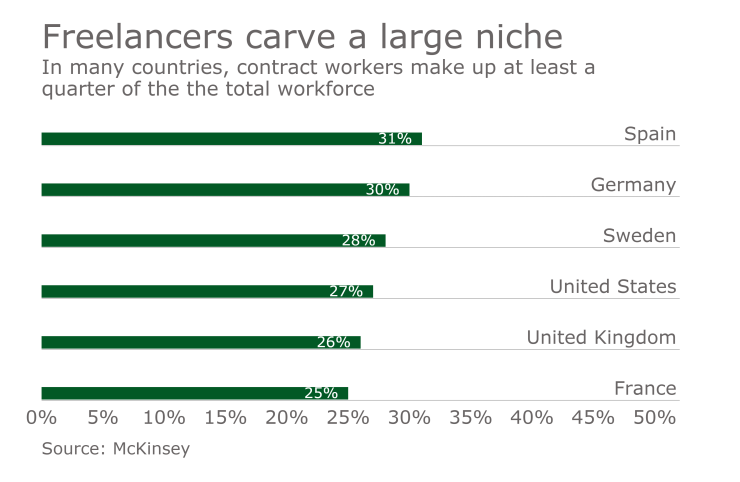 Chart of the scope of the gig economy