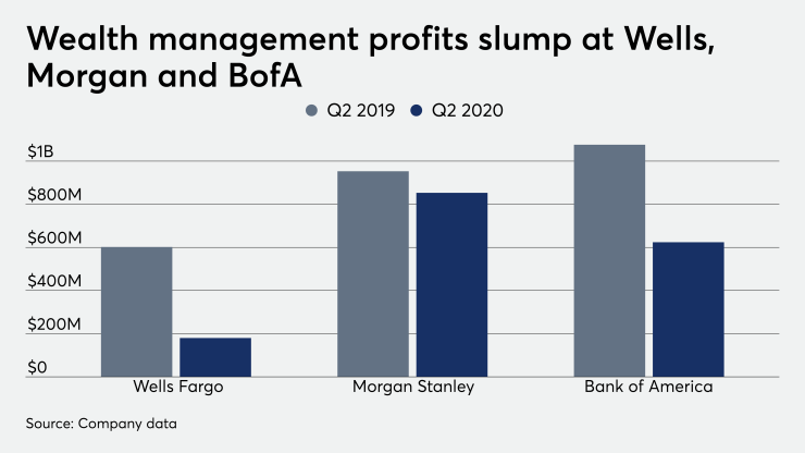 ows_07_16_2020 Wealth management profits at wirehouses (1).png