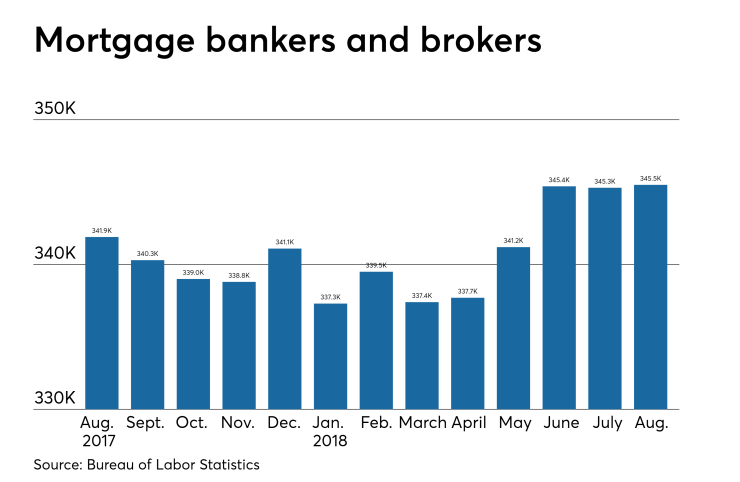 Nonbank mortgage employment