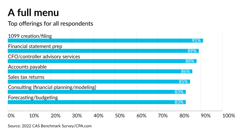 AT-123022-CAS other services offered