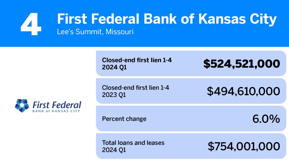American Banker_20 community banks with the largest first mortgage loan portfolios__4.jpg