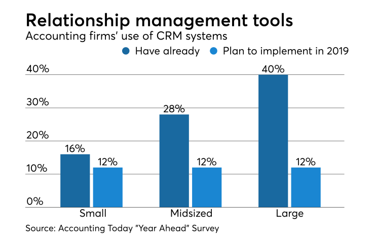 AT-030119-2019 accounting firm plans for CRM