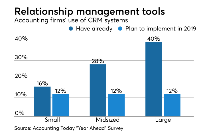 AT-030119-2019 accounting firm plans for CRM 