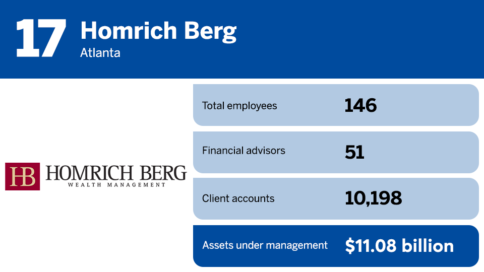 2022 RIA Leaders rankings No 17.png