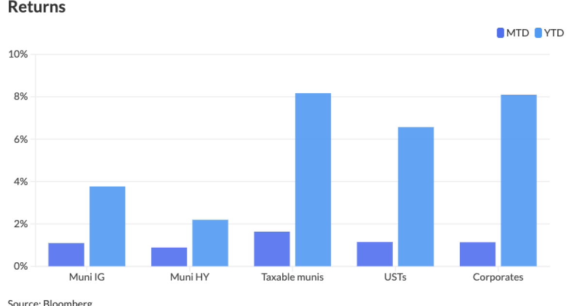 Investor demand for munis is 'robust' Investor demand for munis is 'robust'