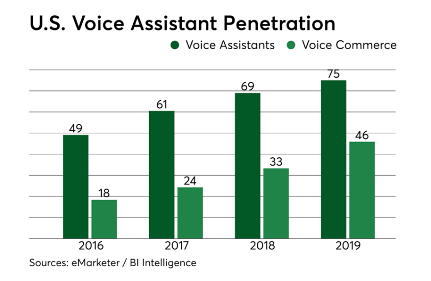 U.S. voice assistant penetration