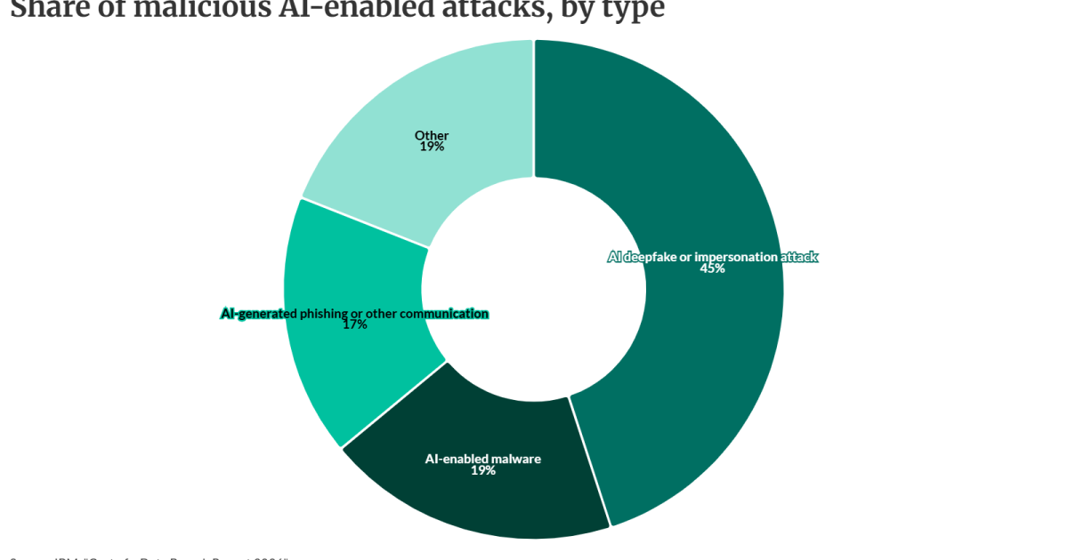 How AI-enabled attacks cost companies millions – Digital Insurance How AI-enabled attacks cost companies millions – Digital Insurance