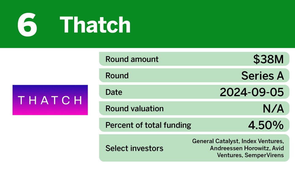 Chart showing top insurtech equity deals of Q3 where Thatch ranked 6th.