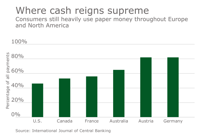 Chart of cash use in Europe and North America