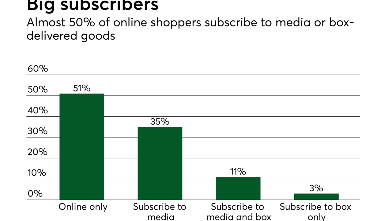 Chart: Big subscribers