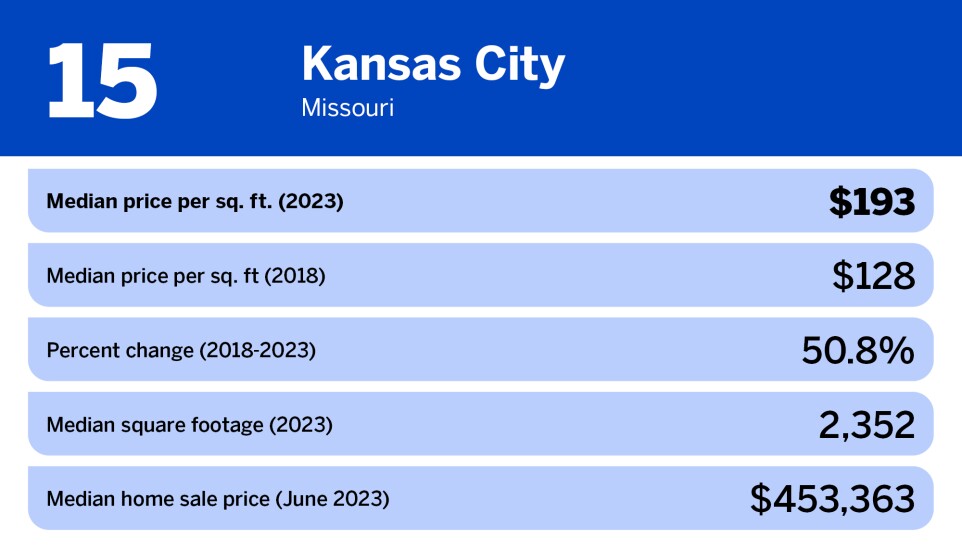 National Mortgage News_21 least expensive large cities in the US_Kansas City, MO_15.jpg