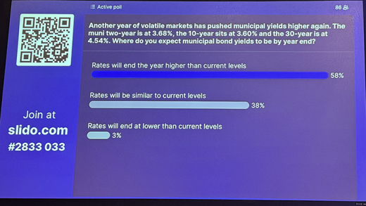 A poll on interest rates shows expectations for higher rates