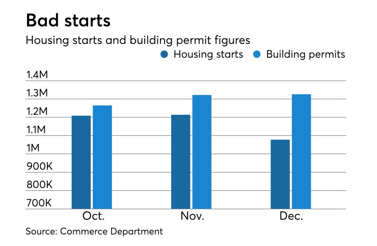 housing starts , Building permits
