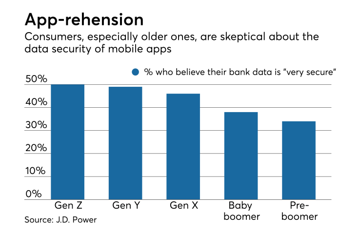 Chart showing how much various age groups trust mobile banking