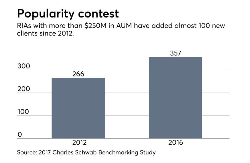 Schwab-Client-Growth