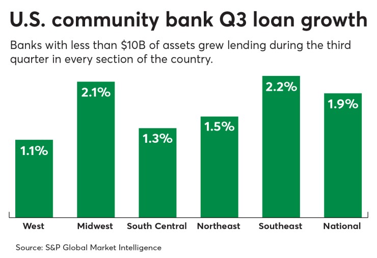 U.S. community bank Q3 loan growth by region-01.jpg