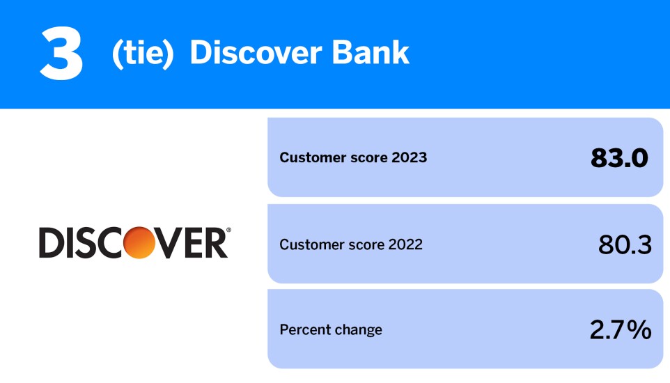 American Banker_banks with the best reputation among customers_Discover Bank_4.jpg