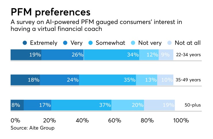 Survey of consumer preferences in virtual coaching for their personal financial management