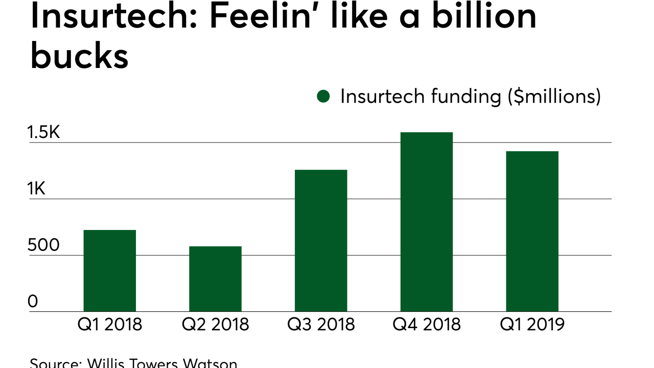 di-wtw-insurtech-funding-q12019-051419.png