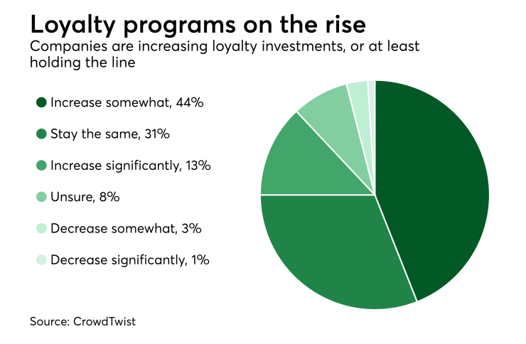 Chart: Loyalty programs on the rise