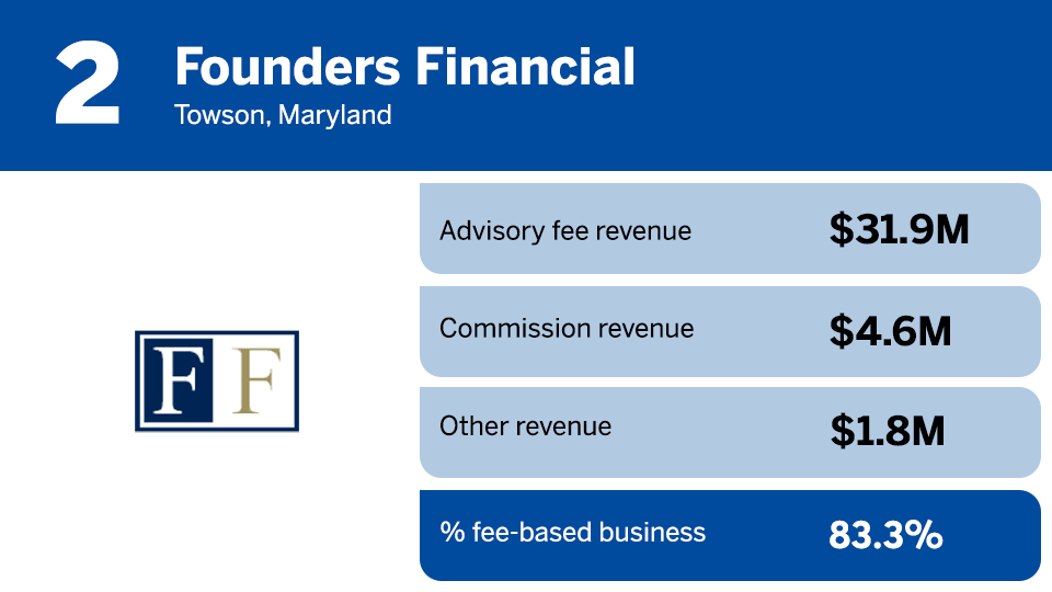 IBD Elite 2023 % fee based mix ranking 2.png