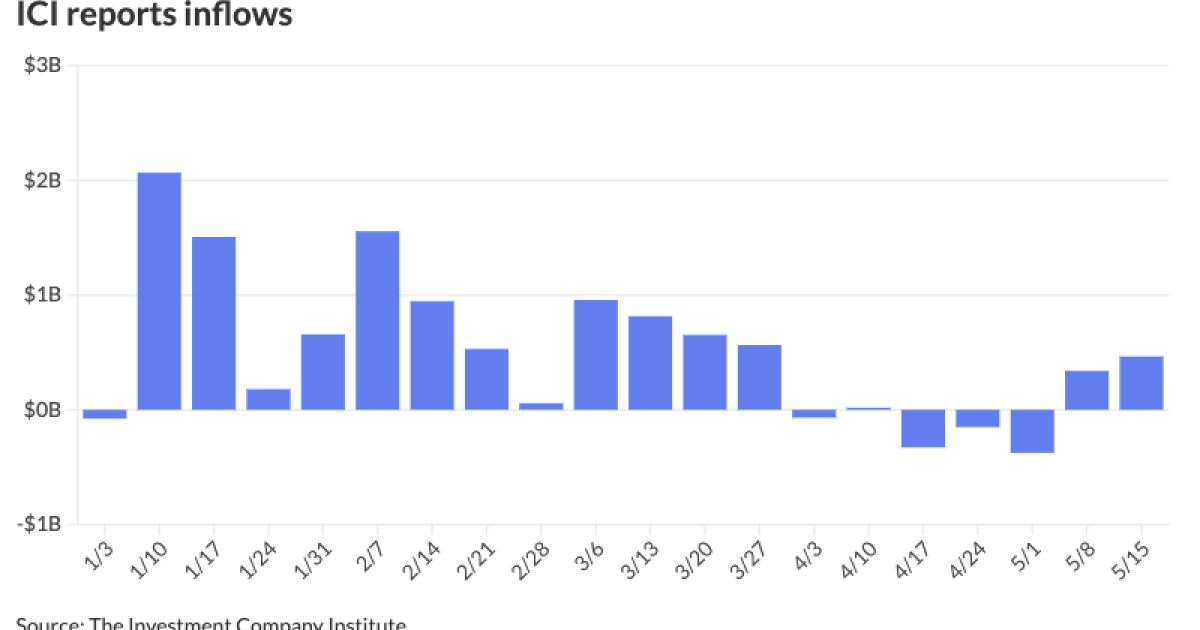 Yields rise, muni-to-UST ratios climb higher Yields rise, muni-to-UST ratios climb higher