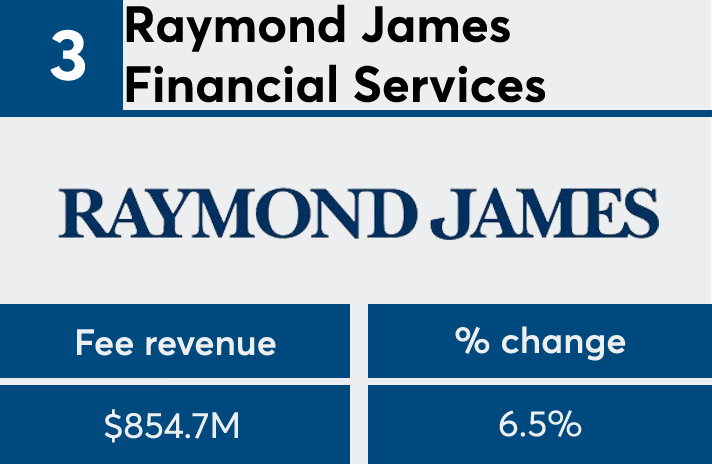 FP 50 2017 Raymond James fees