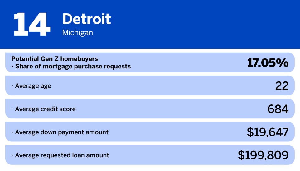 National Mortgage News_Most popular US cities for gen z_Virginia Beach, VA_Detroit_14.jpg