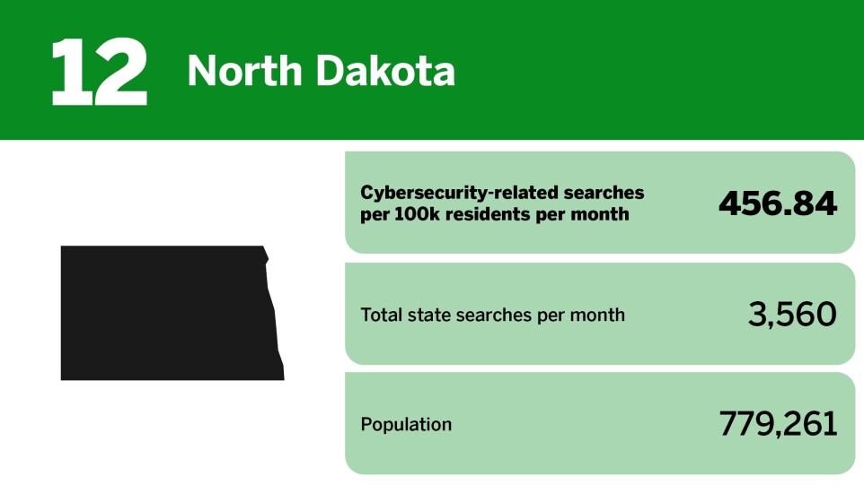 Digital Insurance_20 states with the worst cybersecurity awareness_North Dakota_12.jpg