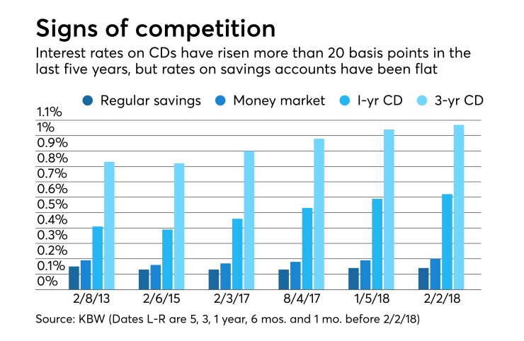 CD and savings rates over 5-year span