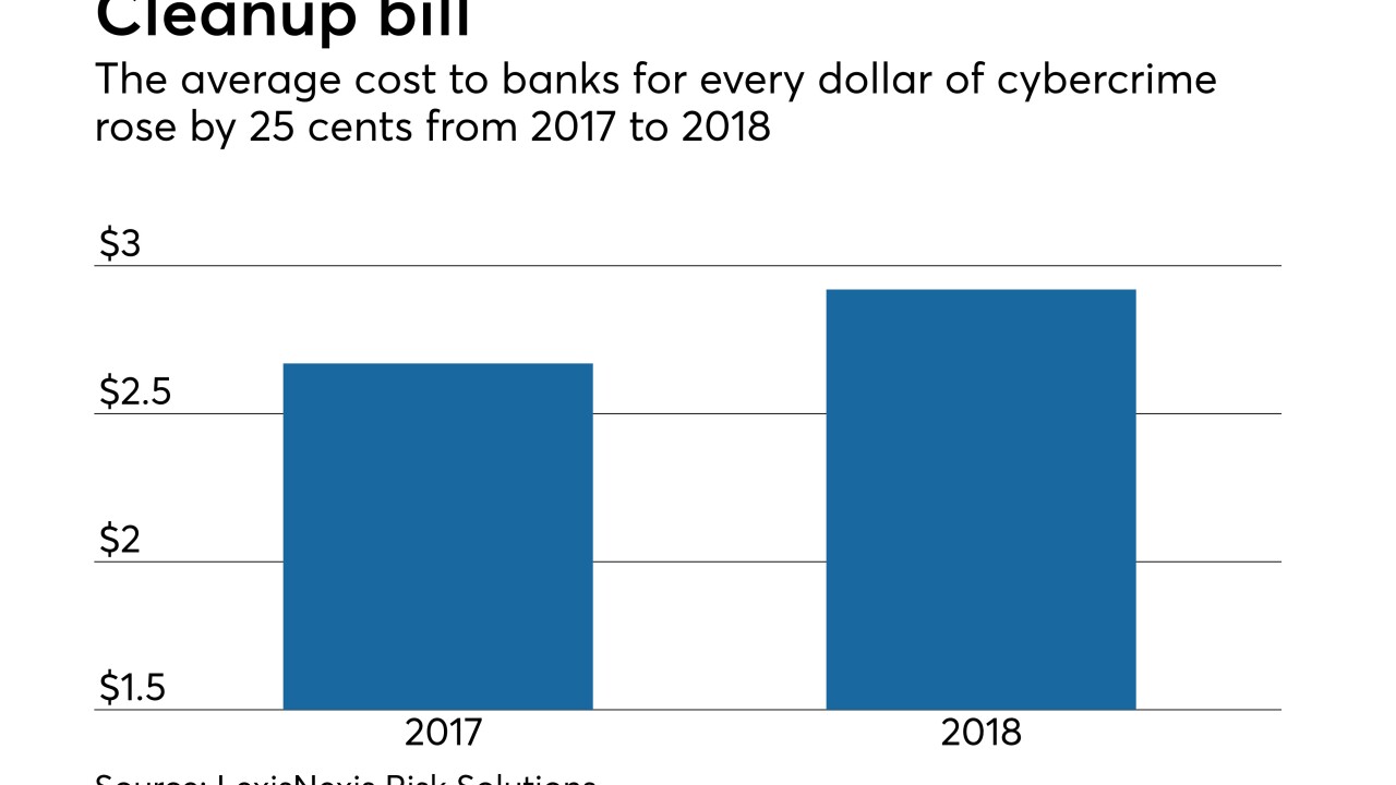 Cost to banks for every dollar of cybercrime