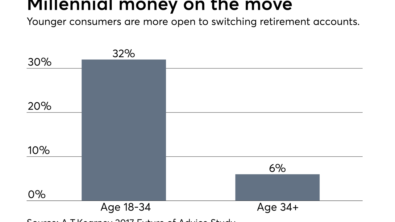 Millennials more willing to switch retirement accounts - A.T. Kearney 0717.png