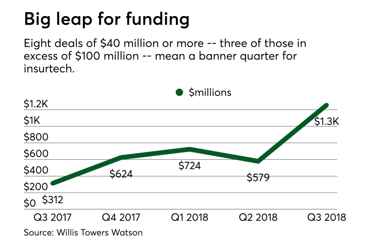 di-insurtech-funding-Q318-122018.png